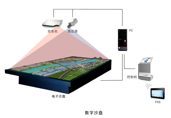旅游數(shù)字沙盤(pán)構(gòu)成